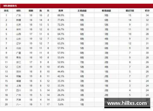 国民彩票网CBA最新排名：山东队晋升至前四，广厦队跌至第八名 - 副本